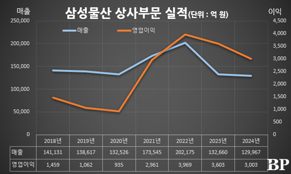 [Who Is ?] 이재언 삼성물산 상사부문 대표이사 사장