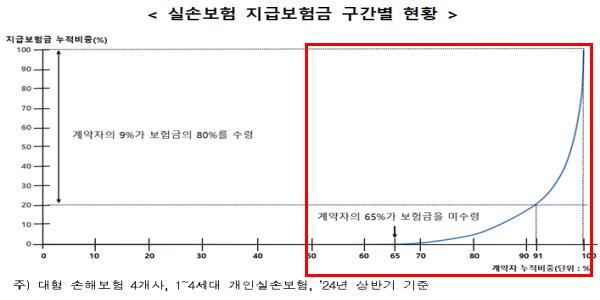 의료 쇼핑 막는 5세대 실손보험 연말 출시, 도수치료 보험금 중증일 때만 지급
