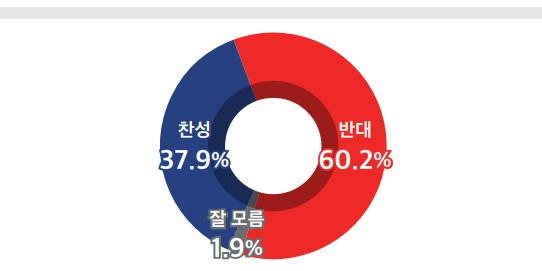 [미디어토마토] 윤석열 대통령 직무 복귀 놓고 반대 60.2% vs 찬성 37.9%