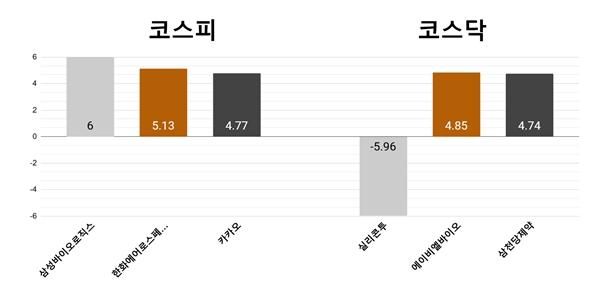 [오늘의 주목주] '트럼프 관세 방어' 삼성바이오로직스 6%대 올라, 코스닥 실리콘투 5%대 하락 