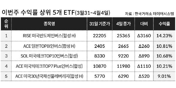 [이주의 ETF] KB자산운용 'RISE 미국반도체인버스' 14%대 올라 상승률 1위, 코스피 곱버스도 강세 지속
