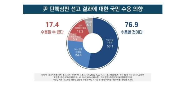 [리얼미터] 탄핵심판 선고 '수용할 것' 76.9%, '수용할 수 없다' 17.4%
