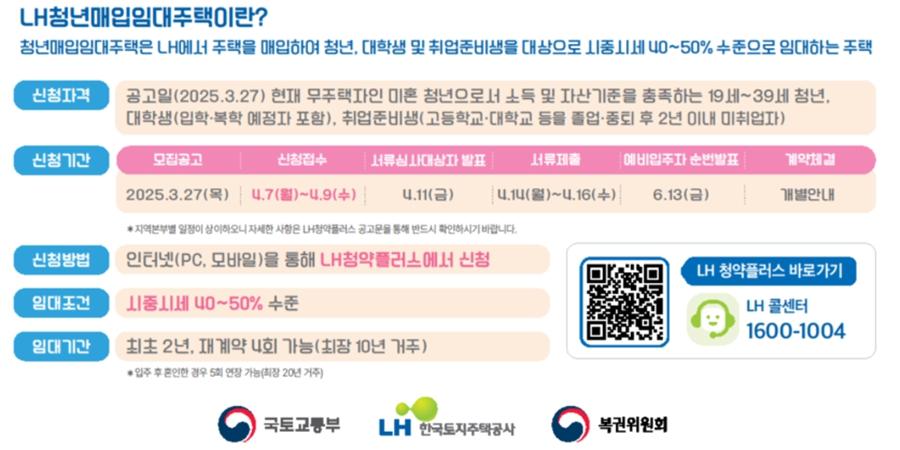 청년·신혼부부 매입임대주택 청약 9일까지 접수, 전국에 3003호 공급