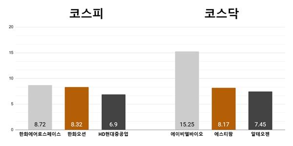 [오늘의 주목주] '유상증자 규모 축소' 한화에어로스페이스 8%대 올라, 에이비엘바이오 15%대 상승