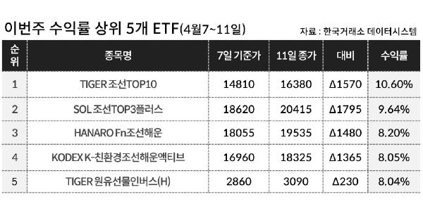 [이주의 ETF] 미래에셋자산운용 'TIGER 조선TOP10' 10%대 올라 상승률 1위, 조선 테마가 상위권 휩쓸어