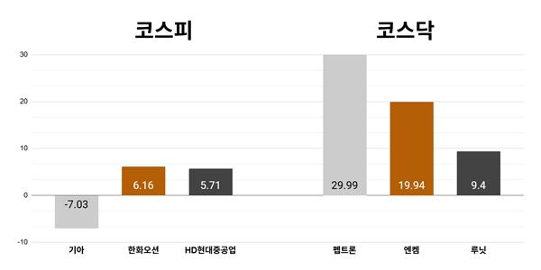 [오늘의 주목주] '관세 전쟁 불확실성' 기아 7% 내려, 코스닥 펩트론 상한가