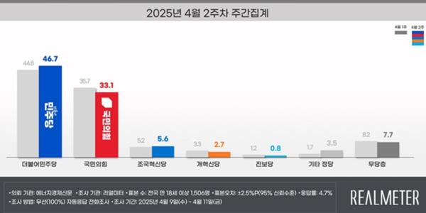 [리얼미터] 정당지지도, 민주당 46.7% 국민의힘 33.1% 조국혁신당 5.6%