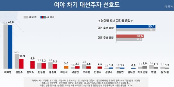 [리얼미터] 대선주자 적합도 이재명 48.8% 1위, 한덕수 8.6%로 3위