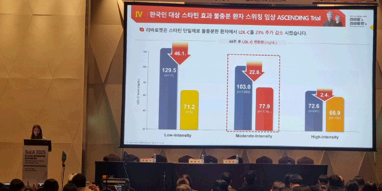 JW중외제약, 이상지질혈증 치료제 '리바로젯' 전환요법 유효성·안전성 입증