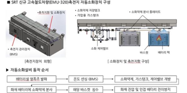 에스알 차세대 열차에 배터리 화재 자동소화설비 구축, 