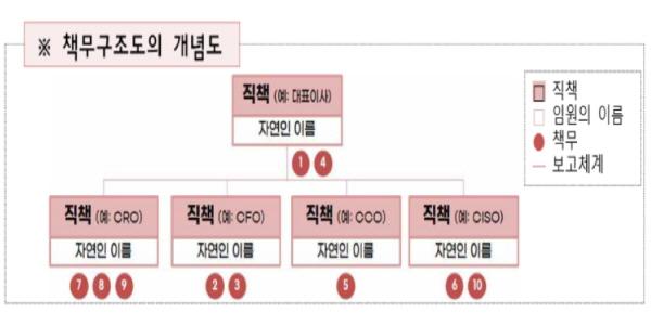보험사들 2개월간 내부통제 비상 점검 돌입, 7월부터 책무구조도 본격 시행