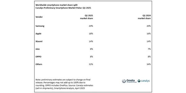 삼성전자 1분기 글로벌 스마트폰 점유율 20%로 1위, 애플 18% 2위