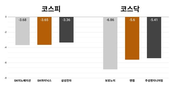 [오늘의 주목주] '투자의견 하향' SK이노베이션 3%대 내려, 코스닥 보로노이 6%대 하락