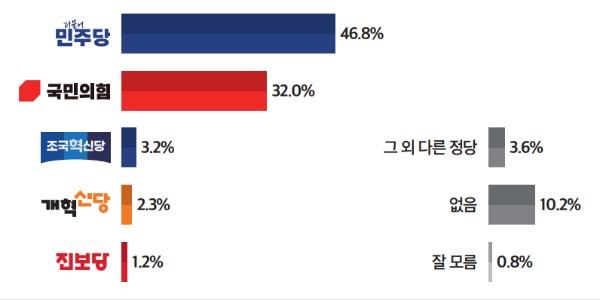 [미디어토마토] 정당지지 민주당 46.8% 국민의힘 32.0%, 오차범위 밖 격차