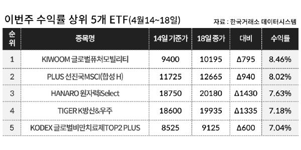 [이주의 ETF] 키움투자자산운용 'KIWOOM 글로벌투자모빌리티' 8%대 올라 상승률 1위, 원자력테마도 강세