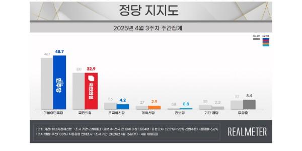 [리얼미터] 정당지지도 국힘 32.9% 민주당 48.7%, 4주 연속 오차범위 밖