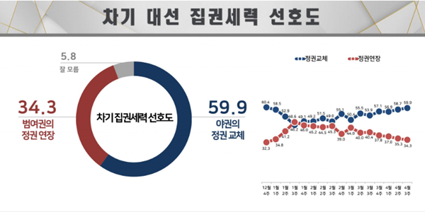 [리얼미터] 차기 대선 '정권교체' 59.9% vs '정권연장' 34.3%, 