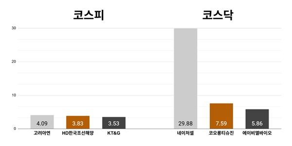 [오늘의 주목주] '기술적 매수세' 고려아연 4% 올라, 코스닥 네이처셀 상한가