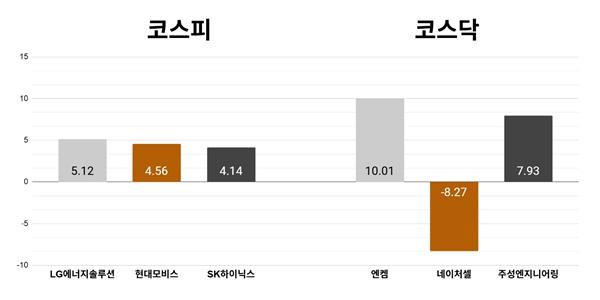 [오늘의 주목주] '2차전지 반등' LG에너지솔루션 5%대 올라, 코스닥 엔켐 10% 상승