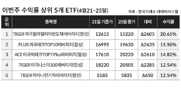 [이주의 ETF] 미래에셋자산운용 'TIGER 조선TOP10' 11%대 올라 상승률 1위, 빅테크 테마도 강세