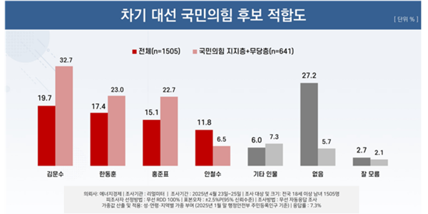 [리얼미터] 국힘 대선후보 적합도, 김문수 19% 한동훈 17% 홍준표 15%