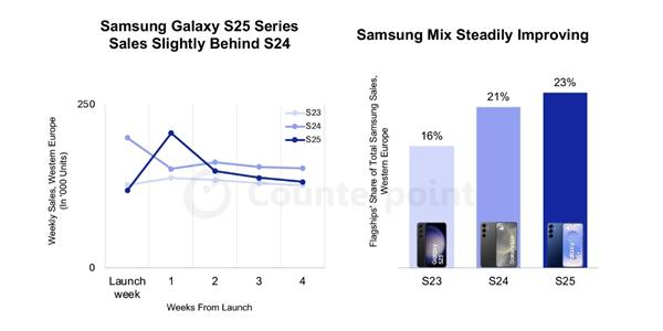삼성전자 갤럭시S25 시리즈 서유럽서 판매 선방, 프리미엄 비중 상승