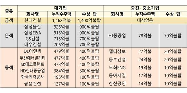 국토부 '해외건설 60주년·수주 1조 달성 기념' 공로상 수여, 현대건설 금탑
