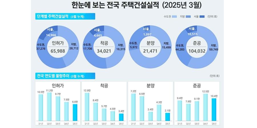 올해 1분기 주택 인허가·착공 동반 하락, '악성 미분양' 20개월 연속 늘어