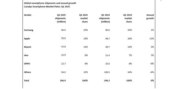 삼성전자 1분기 글로벌 스마트폰 점유율 1위, 전체 스마트폰 수요는 정체