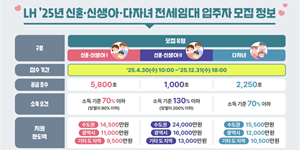 LH 신혼·신생아 다자녀 전세임대 입주자 상시 모집, 전국 모두 9050호