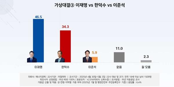 [리얼미터] 3자 가상대결, 이재명 46.5% 한덕수 34.3% 이준석 5.9%