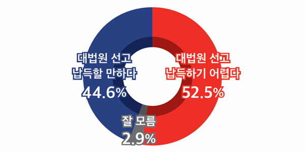 [미디어토마토] 대법의 '이재명 선거법 위반' 선고, '납득하기 어렵다' 52.5%