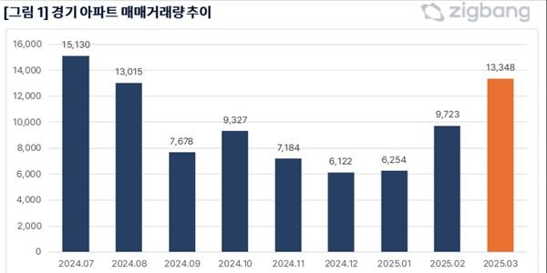 경기도 3월 아파트 매매 7달 만에 1만 건 넘어서, 대선 영향에 4월은 관망세