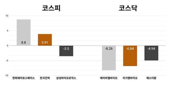 [오늘의 주목주] '황제주 간다' 한화에어로 8%대 올라, 코스닥 에이비엘바이오 8%대 하락