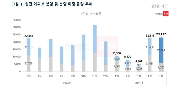 대선 앞두고 아파트 분양 속도전, 물량 75%는 수도권에 쏠려