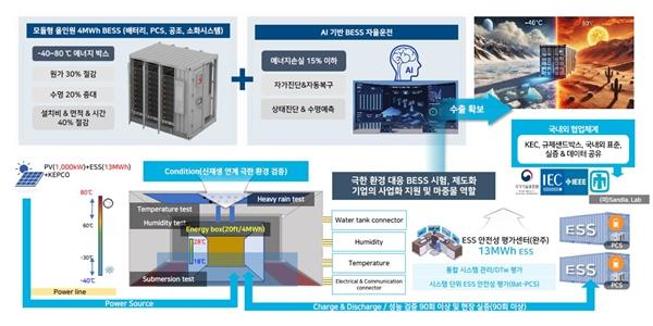 삼성SDI·한국전기안전공사, 극한 환경 견디는 차세대 BESS 개발 추진