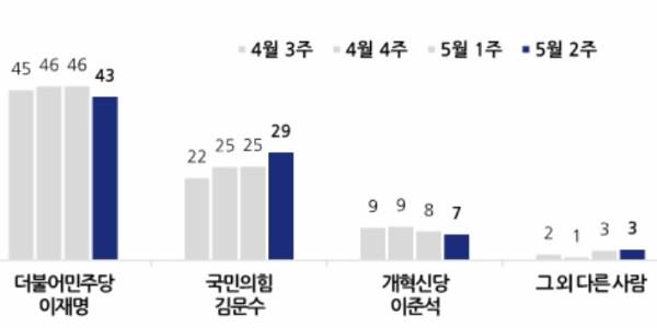 [전국지표조사] 이재명 '3자 대결'도 우위, 이재명 43% 김문수 29% 이준석 7%