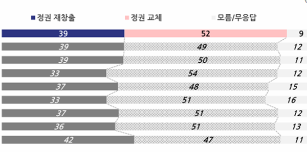 [전국지표조사] 6·3 대선 인식 조사, 정권교체 52% vs 정권재창출 39%