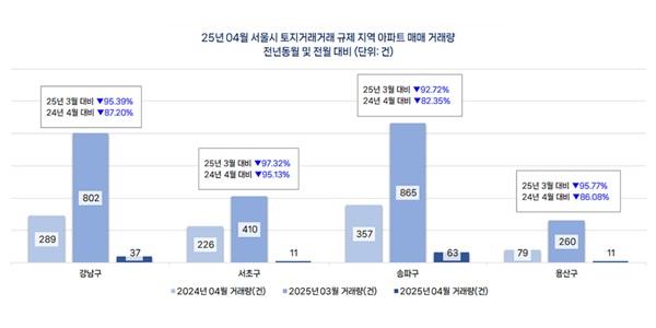 토허제 묶인 용산·강남 주택매매 90% 이상 급감, 4월 거래 두 자릿수 그쳐