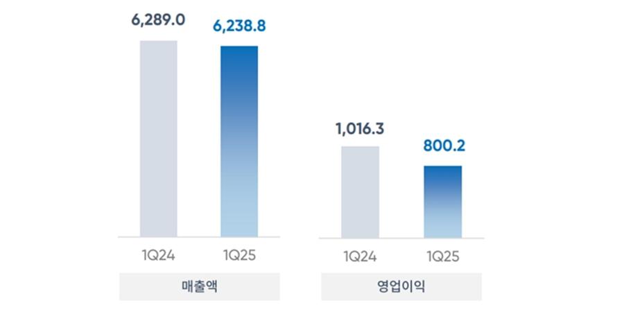 GS 1분기 영업이익 8천억으로 21% 감소, GS칼텍스 실적 급감 영향