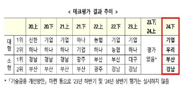금융위 기술금융평가서 IBK기업은행 대형은행 1위, 소형은행 1위는 BNK부산은행