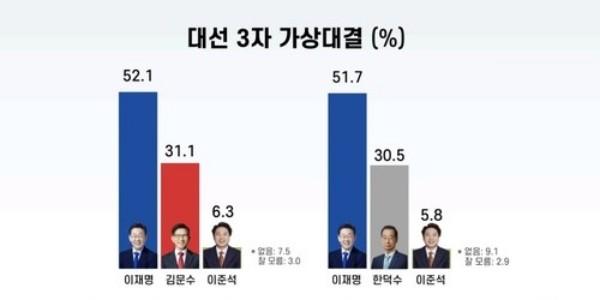 [리얼미터] 대선후보 3자 가상 대결, 이재명 52.1% 김문수 31.1% 이준석 6.3%
