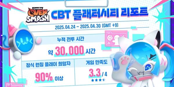 데브시스터즈 기대작 '쿠키런:오븐스매시' 이용자 반응 '싸늘', 조길현 실적 반등 시점 안갯속