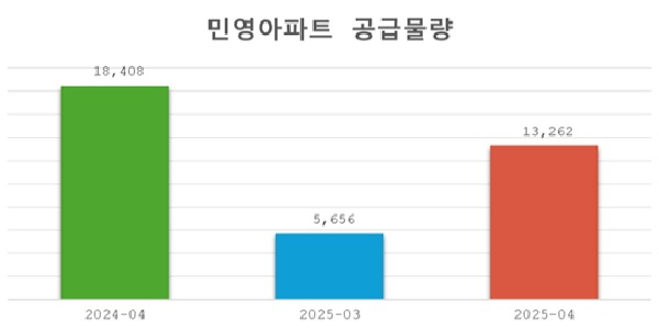 4월 아파트 분양 3월의 2배 이상, 수도권 중심으로 청약 경쟁률도 상승