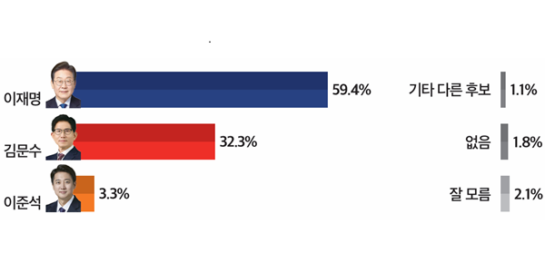 [미디어토마토] 당선 가능성 '이재명' 59.4% '김문수' 32.3%, TK서도 백중세