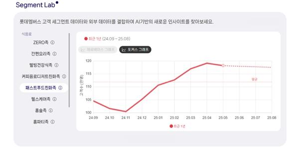 롯데멤버스, 인공지능 기반 트렌드 분석 '세그먼트랩' 임직원에게 제공 