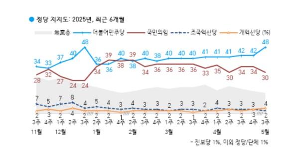 [한국갤럽] 정당 지지도 민주당 48% 국힘 30%, 격차 18%p로 더욱 벌어져
