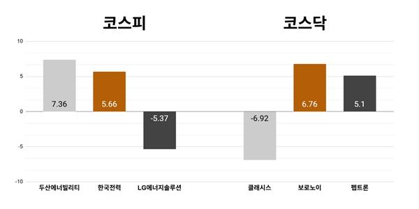 [오늘의 주목주] '원전주 순환매' 두산에너빌리티 7%대 상승, 코스닥 클래시스 6%대 내려