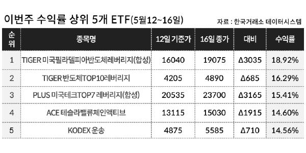 [이주의 ETF] 한국투자신탁운용 'ACE 테슬라밸류체인액티브' 14%대 올라 상승률 1위, 반도체 테마도 강세