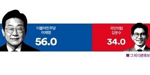 [여론조사꽃] 대선 가상 양자대결, 이재명 56.0% vs 김문수 34.0%